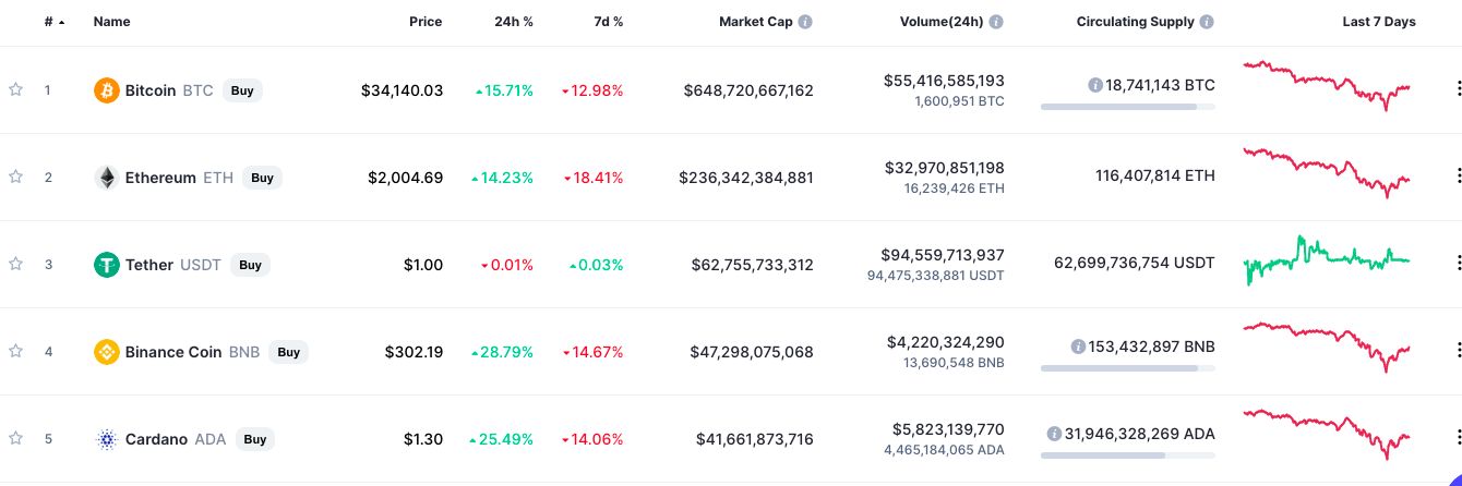 Harga Bitcoin 23 Juni pukul 20.53, Grafis CoinMarketCap Harga Bitcoin 23 Juni pukul 20.53, Grafis CoinMarketCap