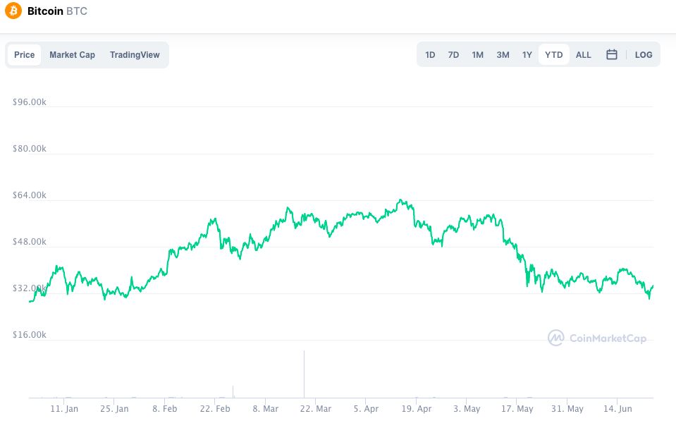 Harga Bitcoin 23 Juni pukul 20.53, Grafis CoinMarketCap Harga Bitcoin 23 Juni pukul 20.53, Grafis CoinMarketCap