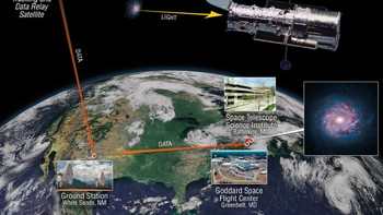 Gambar ini mengilustrasikan jalur yang diambil oleh informasi sains dan teknik dari Teleskop Luar Angkasa Hubble dari luar angkasa ke Bumi. Setelah Hubble mengamati target, ia mentransmisikan informasi melalui high gain antena. Satelit Tracking dan Data Relay dan White Sands Complex menyampaikan sinyal ke Pusat Penerbangan Luar Angkasa Goddard NASA. Setelah diperiksa kualitasnya, data dikirim ke Space Telescope Science Institute untuk diproses, disimpan, dan didistribusikan. Foto: NASA