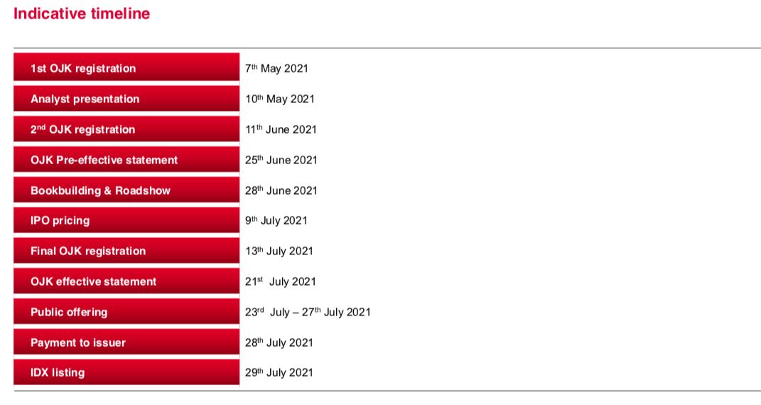 Timeline IPO Bukalapak.com