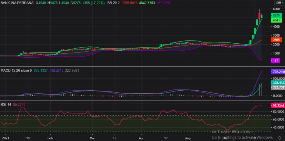 Analisis Teknikal Saham BINA, 24 Juni 2021/Tri Putra