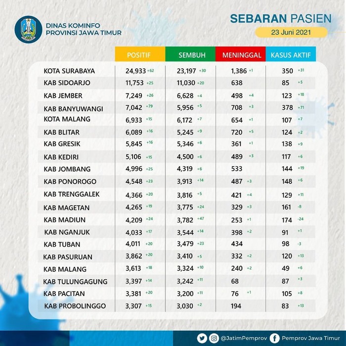 Pasien COVID-19 Aktif di Jatim Capai 5.880, Terbanyak dari Bangkalan-Banyuwangi