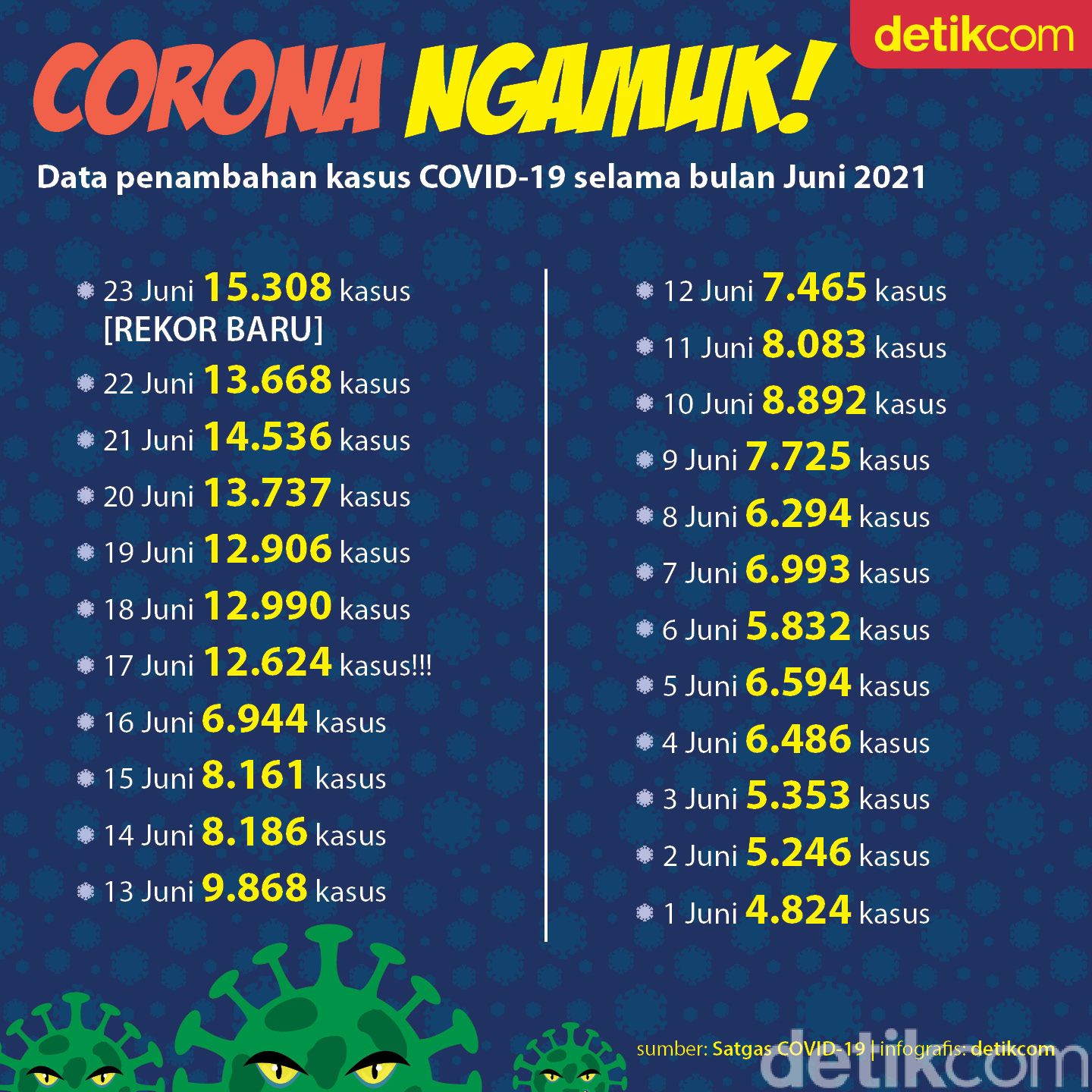 Tak Terbendung! RI Pecah Rekor 15 Ribu Kasus COVID-19 dalam Sehari