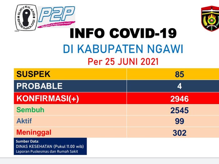 Ngawi menjadi zona merah COVID-19 sejak Rabu (23/6). Pemkab Ngawi menyiapkan 110 bed tambahan untuk pasien COVID-19.