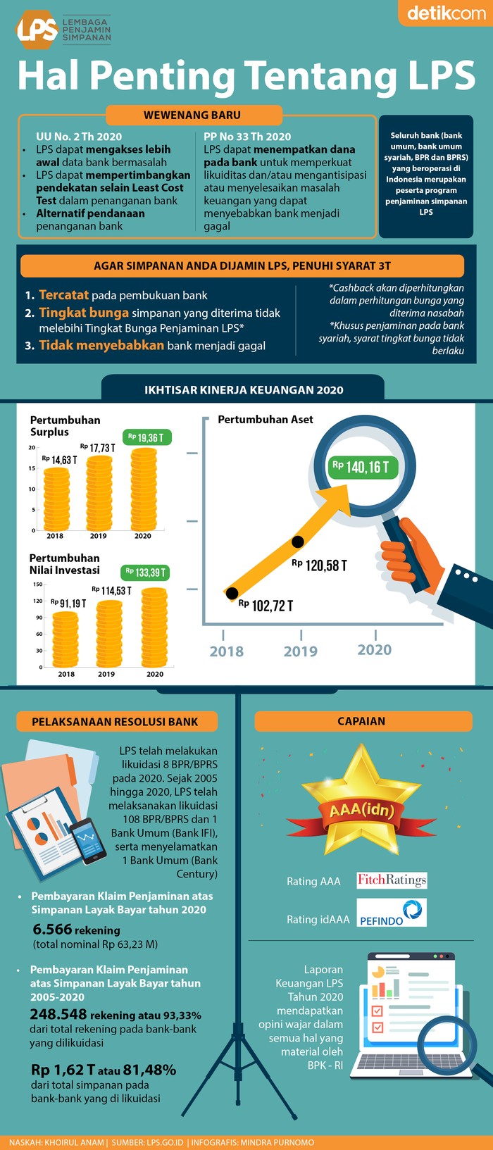 Infografis LPS