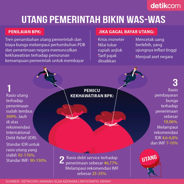 Infografis utang pemerintah bikin was-was
