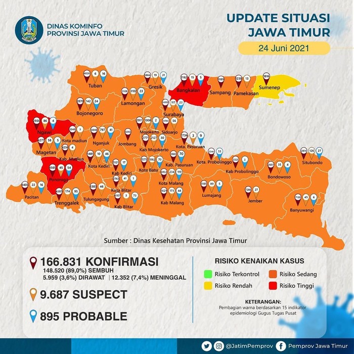 Kasus COVID-19 di Jawa Timur tengah melonjak