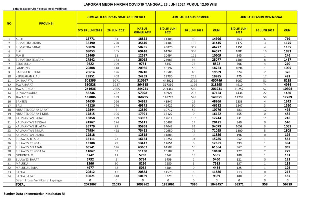 Data Covid-19, 26 April 2021