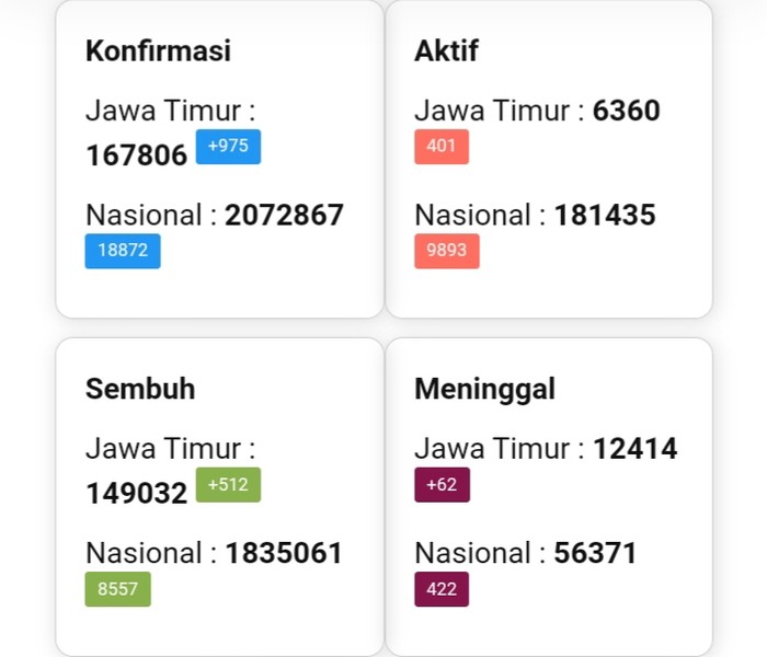 Kasus Postif COVID-19 di Jatim Bertambah 975