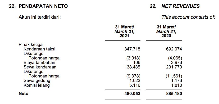 Lapkeu BIRD 31 Maret 2021 Lapkeu BIRD 31 Maret 2021