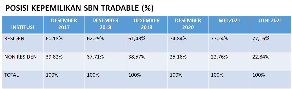 Posisi Kepemilikan SBN Tradable (Dok. Kementerian Keuanagan)
