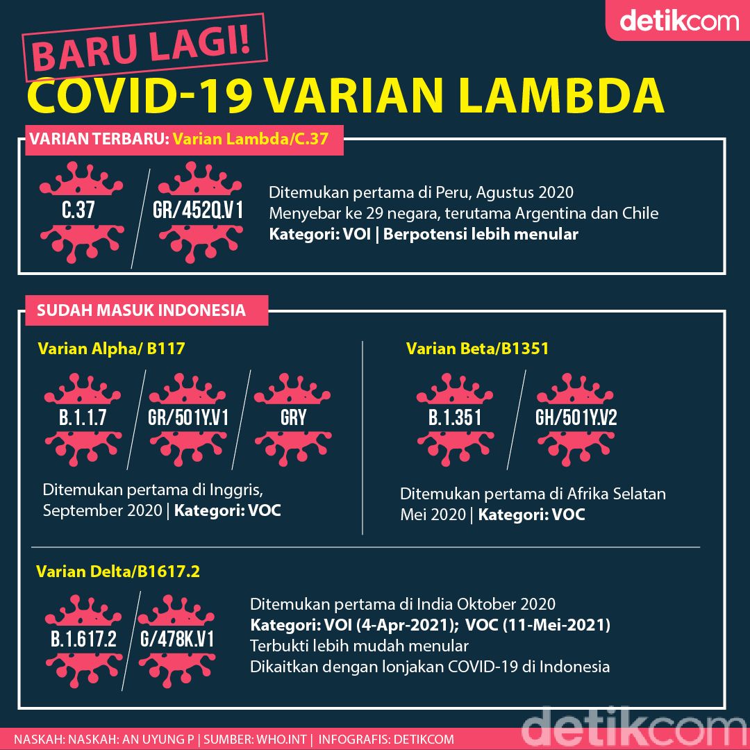 Di virus malaysia lambda Tiada Varian