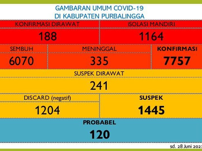 Data kasus Corona di Purbalingga per Senin (28/7/2021).