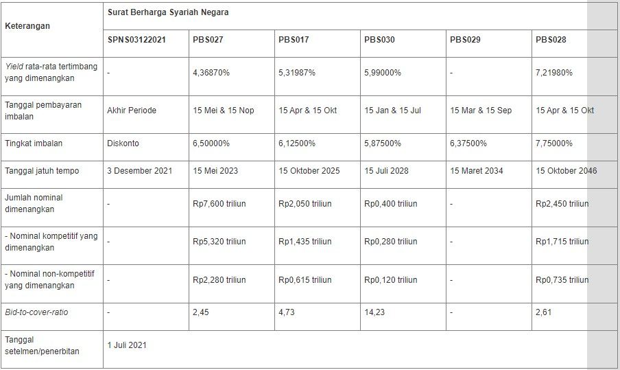 Lelang SBSN 29 Juni 2021