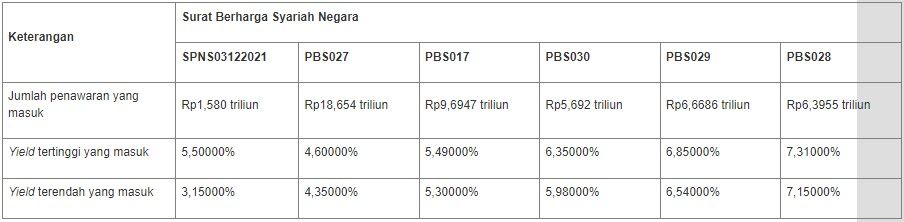 Lelang SBSN 29 Juni 2021