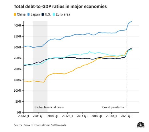 Total rasio utang terhadap PDB di negara-negara besar major. (Source: Bank of International Settlements via վ)