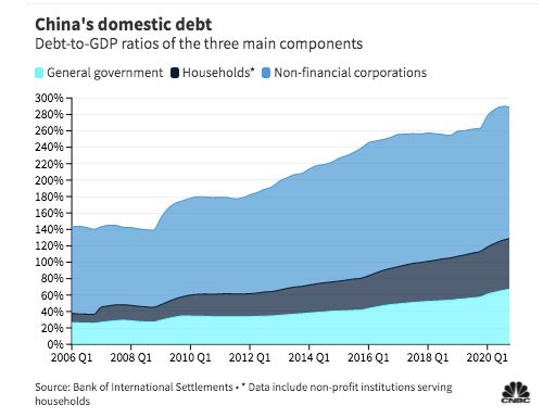 Utang dalam negeri China. (Source: Bank of International Settlements • * Data include non-profit institutions serving households via վ)