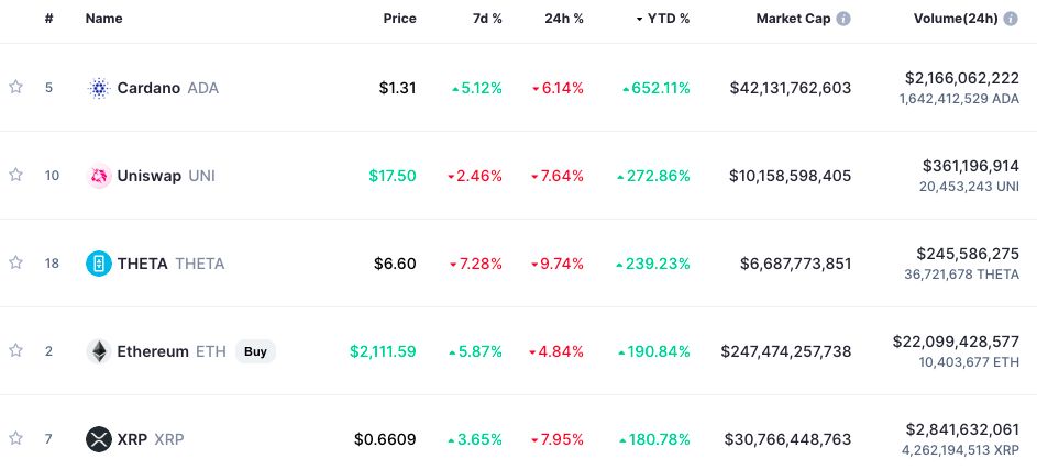 Top ten cryptocurrency by market cap 2021