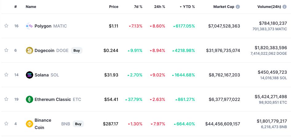 Top 10 cryptocurrencies by market capitalisation 2021