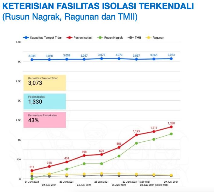 Paparan Pemprov DKI dalam Rakor bersama Menko Marves Luhut Pandjaitan, 29 Juni 2021. (Dok Istimewa)