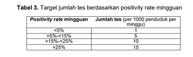 Target Testing PPKM Darurat