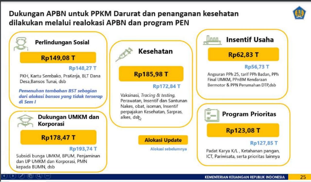 Dukungan APBN Untuk PPKM Darurat (Dok. Kemenkeu) Dukungan APBN Untuk PPKM Darurat (Dok. Kemenkeu)