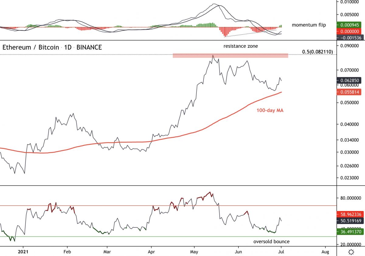 Grafik Harian Ethereum/Bitcoin