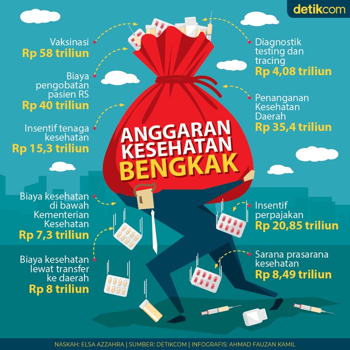 Infografis anggaran kesehatan bengkak