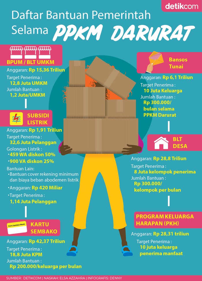 Infografis Bansos PPKM Darurat Infografis Bansos PPKM Darurat
