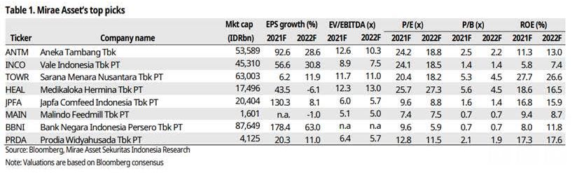 Saham pilihan Mirae Asset Juli 2021