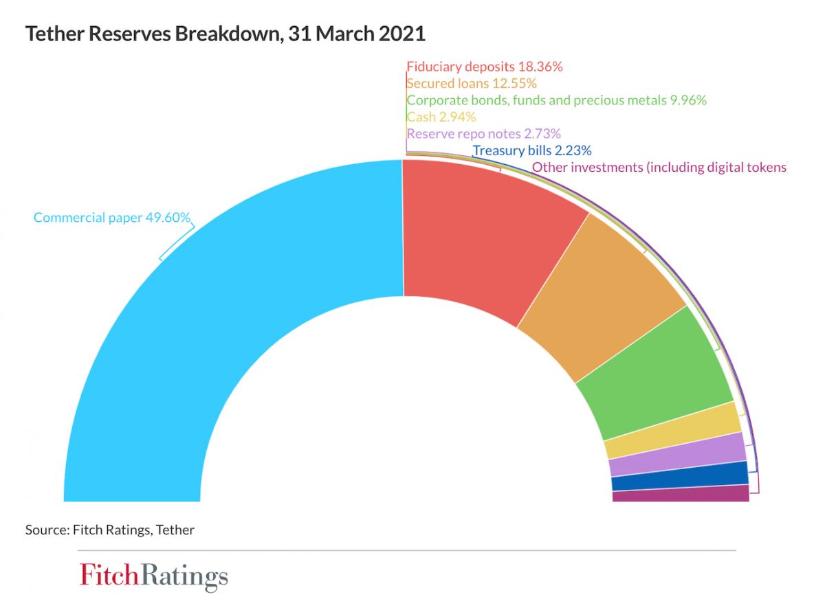 Tether Reserves Breakdown