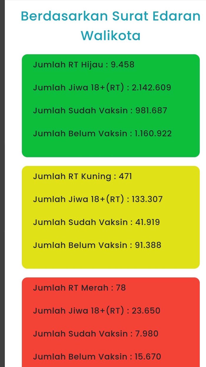 Hari Pertama PPKM Darurat, RT Zona Merah Bertambah Jadi 78, Kuning 471 Titik