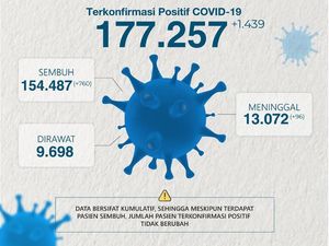 Pecah Rekor Lagi, Kasus Baru COVID-19 di Jatim Tambah 1.439