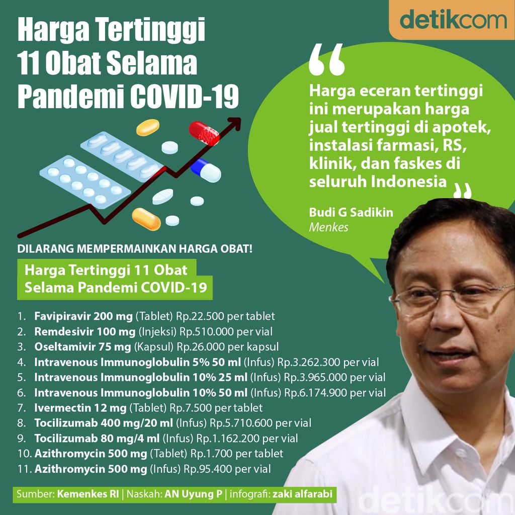 Harga Eceran Tertinggi 11 Obat Terapi COVID-19