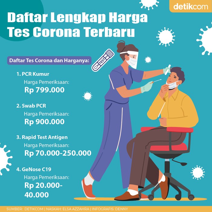 Infografis Daftar Lengkap Harga Tes Corona Terbaru