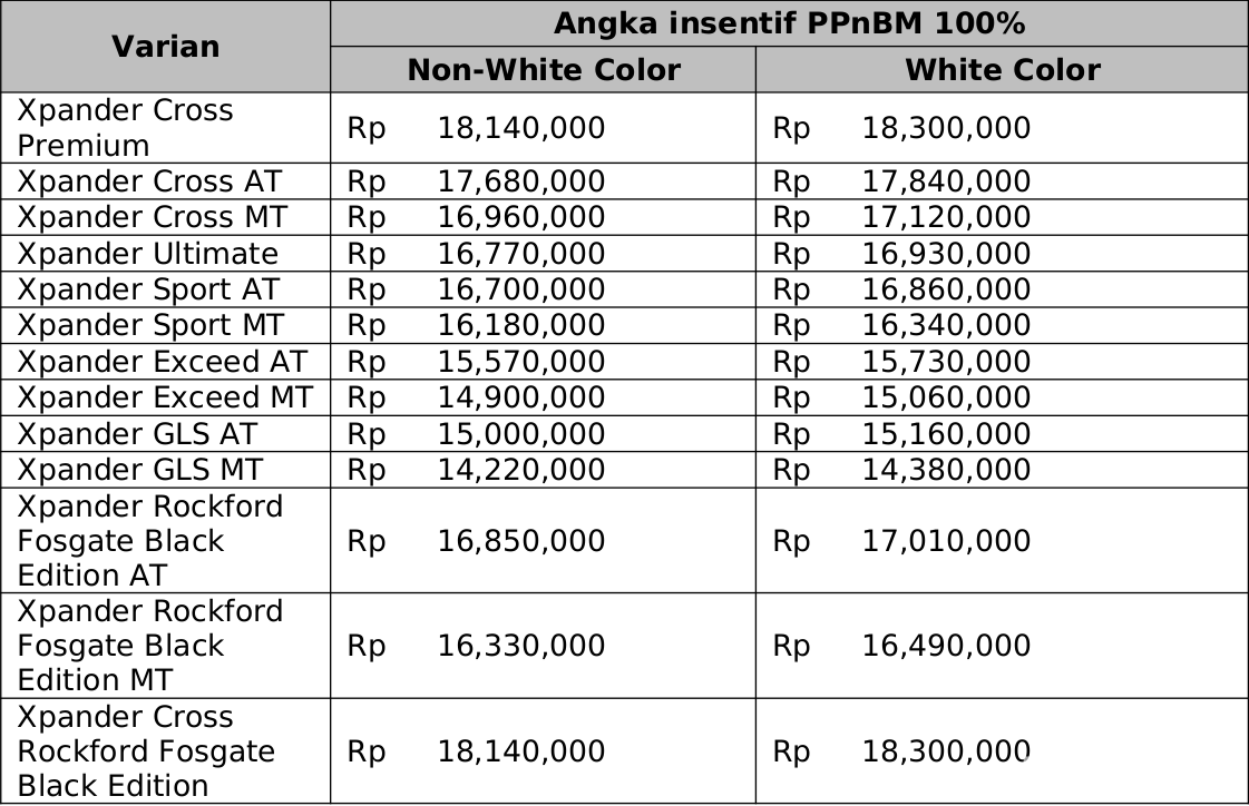 Daftar Diskon PPnBM 100% Mitsubishi Xpander dan Xpander Cross