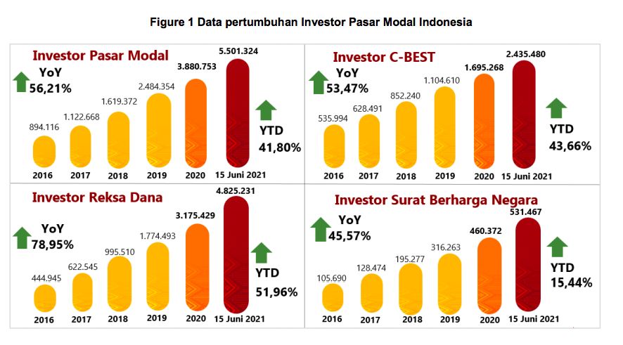 Data KSEI jumlah SID per Juni 2021
