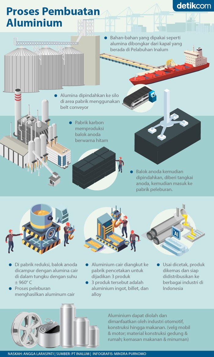 infografis Inalum infografis Inalum