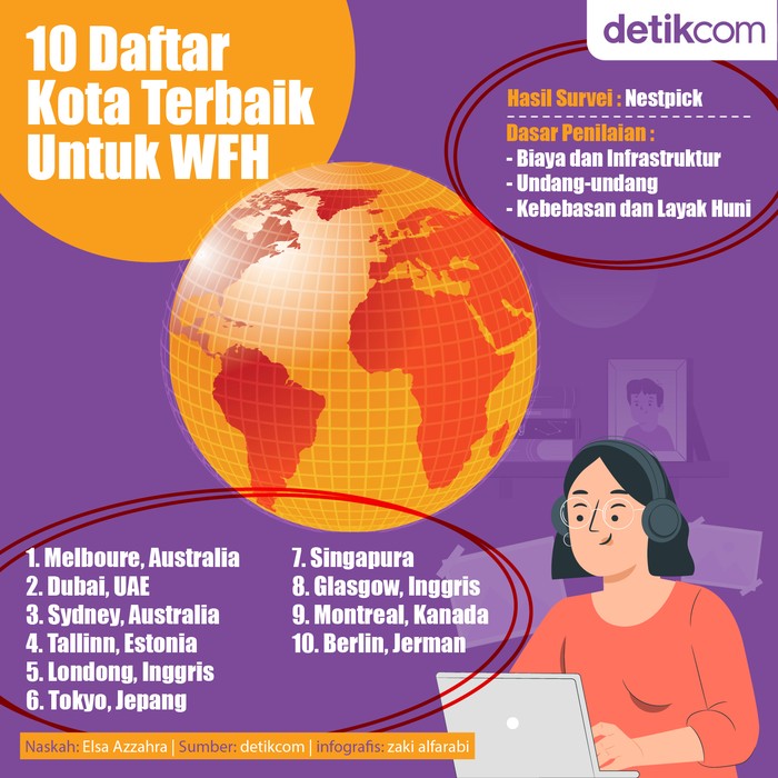 Kota Paling Layak WFH