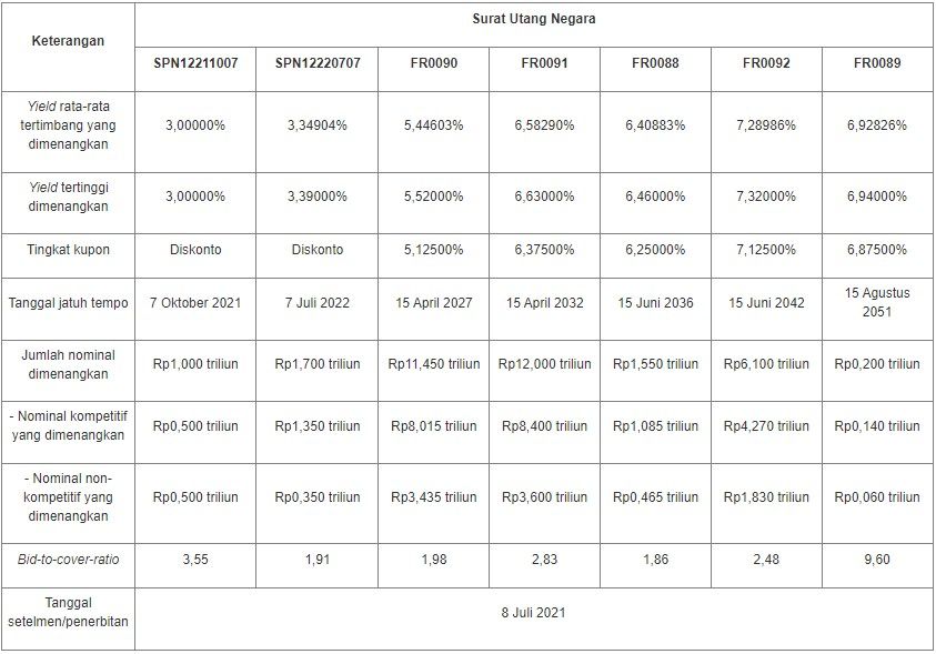 Lelang SUN 6 Juli 2021