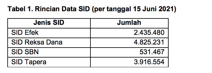 SID data KSEI, Juni 2021