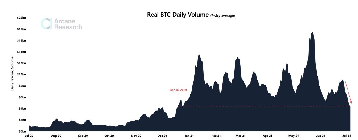 Bitcoin Daily Volume