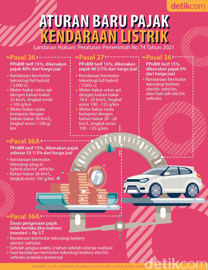 Infografis Aturan Baru Pajak Kendaraan Listrik Aturan Baru Pajak Kendaraan Listrik