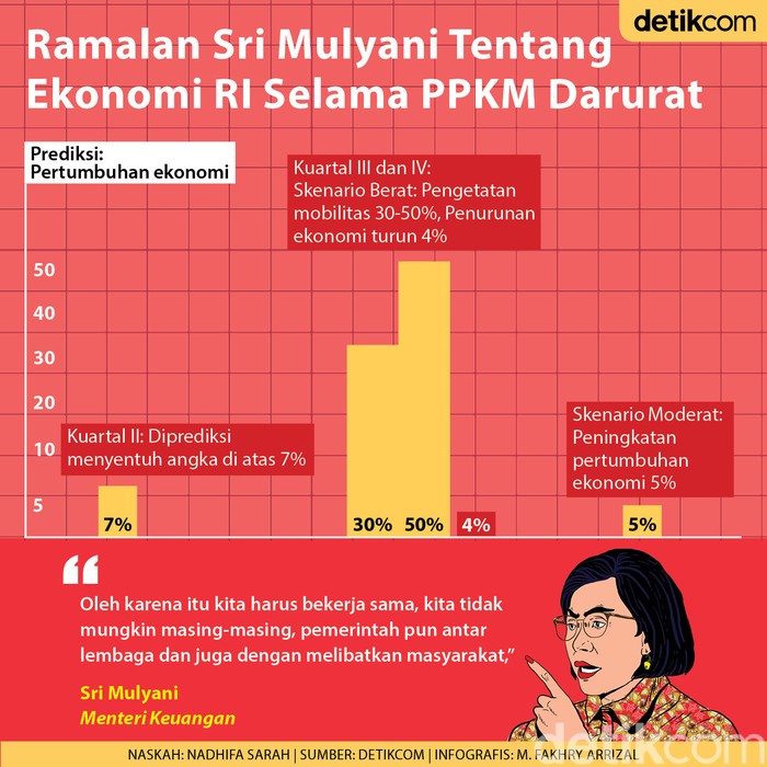 Ramalan Ekonomi RI PPKM Darurat
