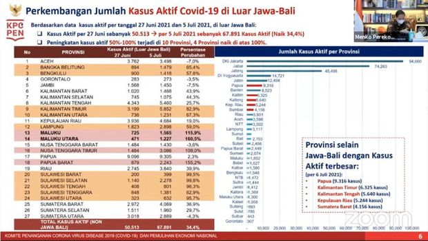Konferensi Pers Antisipasi Lonjakan Kasus Covid-19 di Luar Jawa-Bali, Pemerintah Memperketat PPKM Mikro dan Menegakkan Kedisiplinan Masyarakat. (Tangkapan layar BNPB Indonesia)