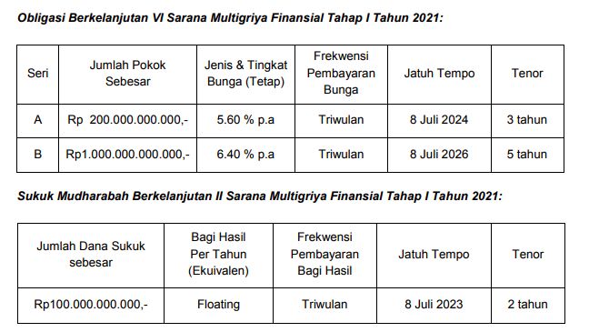 Obligasi SMF Juli 2021