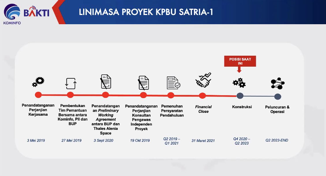 Satelit Satria-1 untuk menghadirkan akses internet di 150 ribu titik di pelosok Indonesia.