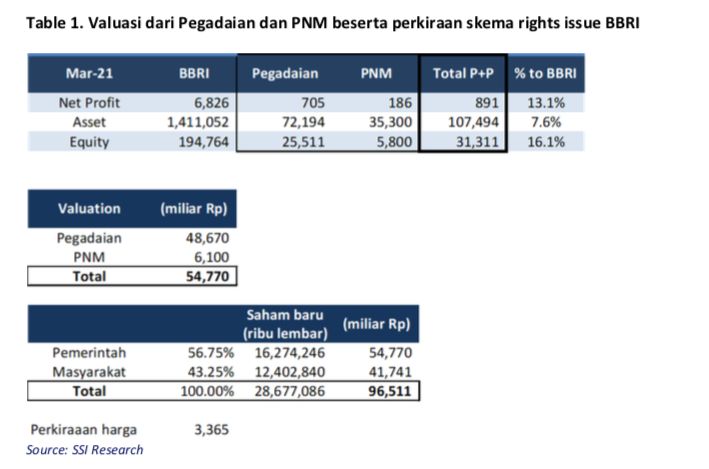 Tabel 2. Riset Rights Issue BBRI, Samuel Sekuritas 17 Juni 2021