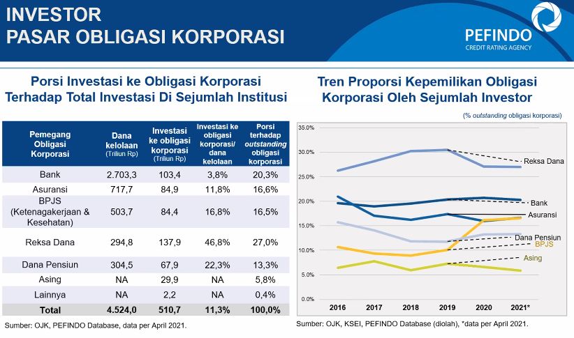 Data Pefindo Juni 2021