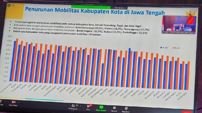 Data penurunan mobilitas saat PPKM Darurat di Jateng.